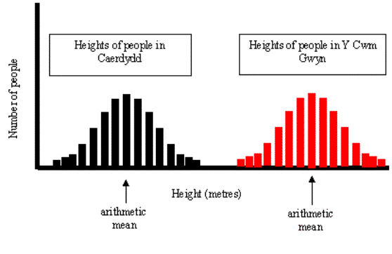 Heights of people graph